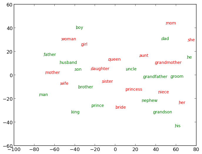 Two-dimensional plot of male and female words showing the a conceptual relationship.