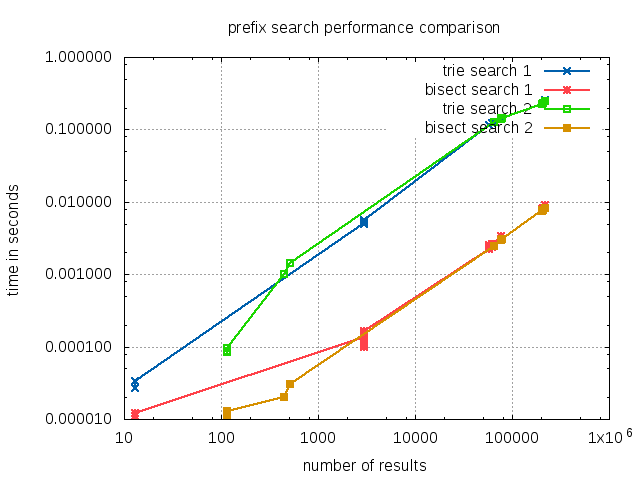 prefix search performance comparison