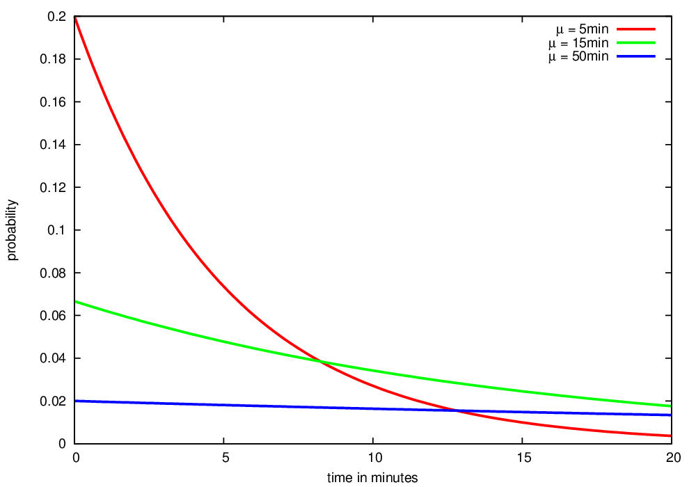 Probability density function for different scenarios