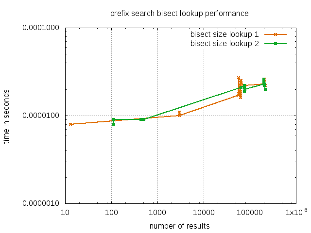 prefix search bisect lookup